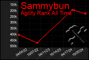 Total Graph of Sammybun