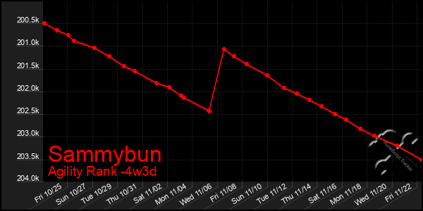 Last 31 Days Graph of Sammybun