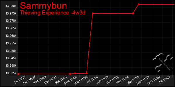 Last 31 Days Graph of Sammybun