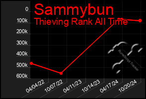 Total Graph of Sammybun