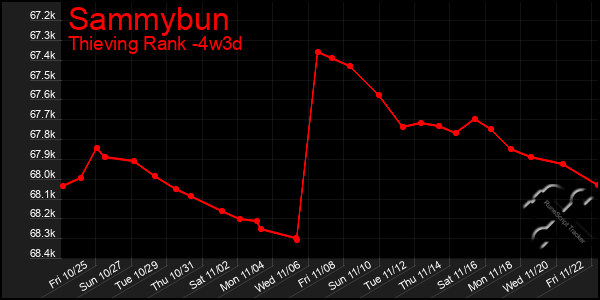 Last 31 Days Graph of Sammybun