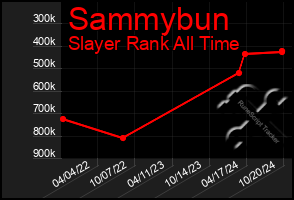 Total Graph of Sammybun