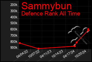 Total Graph of Sammybun