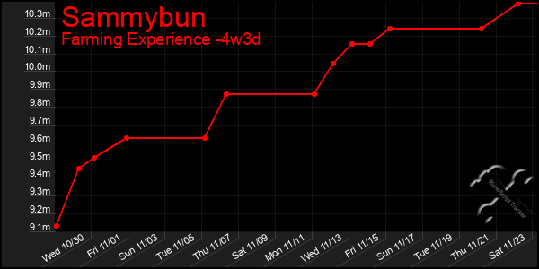 Last 31 Days Graph of Sammybun