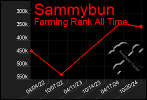 Total Graph of Sammybun