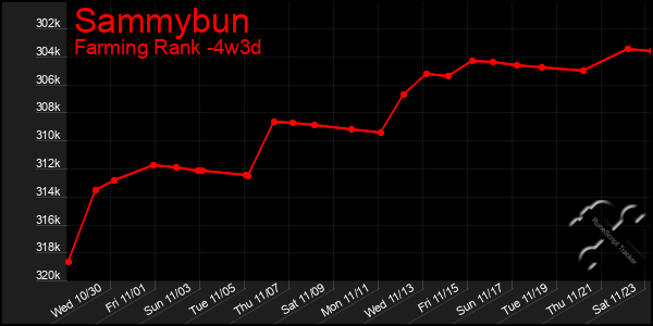 Last 31 Days Graph of Sammybun