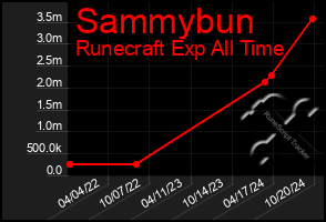 Total Graph of Sammybun