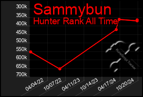 Total Graph of Sammybun