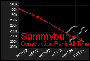 Total Graph of Sammybun