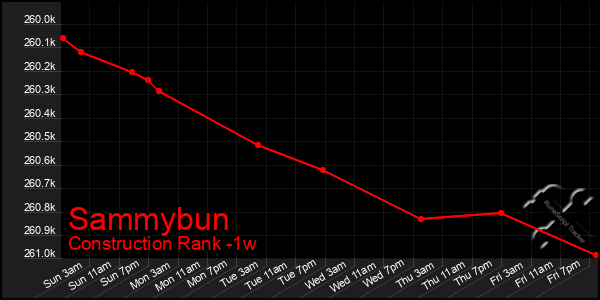 Last 7 Days Graph of Sammybun