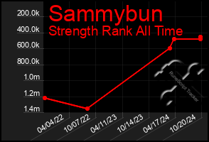 Total Graph of Sammybun