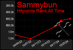 Total Graph of Sammybun