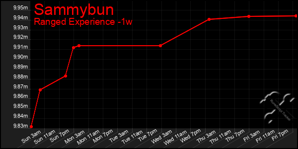 Last 7 Days Graph of Sammybun