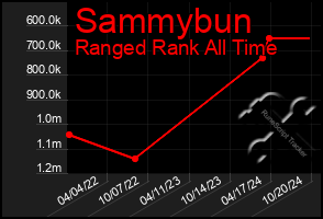 Total Graph of Sammybun