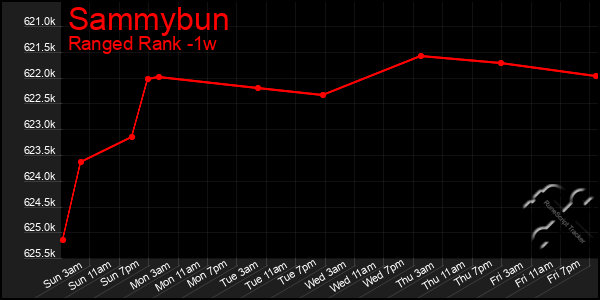 Last 7 Days Graph of Sammybun