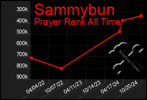 Total Graph of Sammybun