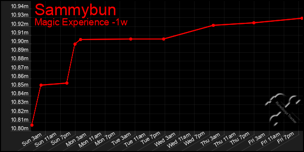 Last 7 Days Graph of Sammybun