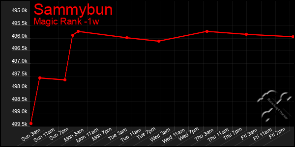 Last 7 Days Graph of Sammybun