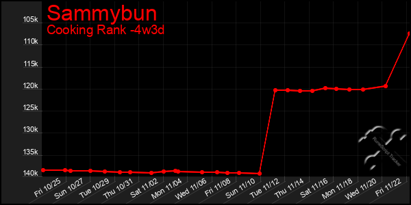 Last 31 Days Graph of Sammybun