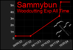 Total Graph of Sammybun