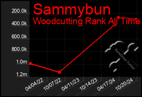 Total Graph of Sammybun