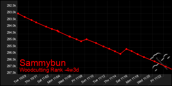 Last 31 Days Graph of Sammybun