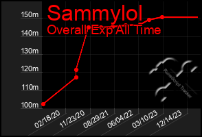 Total Graph of Sammylol