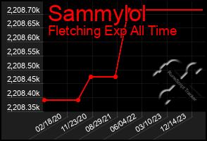 Total Graph of Sammylol