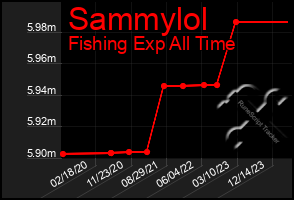 Total Graph of Sammylol