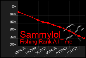 Total Graph of Sammylol