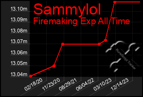 Total Graph of Sammylol