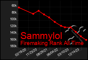 Total Graph of Sammylol