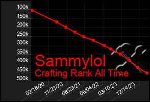 Total Graph of Sammylol