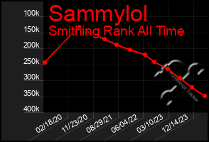 Total Graph of Sammylol