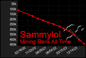 Total Graph of Sammylol