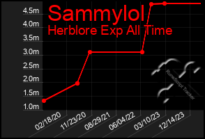 Total Graph of Sammylol