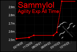 Total Graph of Sammylol