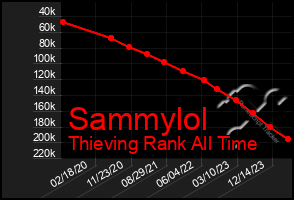 Total Graph of Sammylol