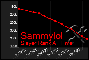 Total Graph of Sammylol