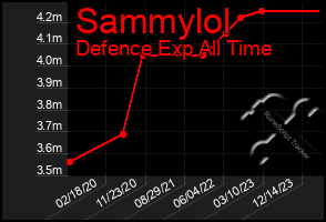 Total Graph of Sammylol