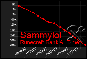 Total Graph of Sammylol