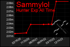 Total Graph of Sammylol