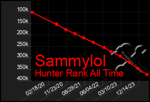 Total Graph of Sammylol