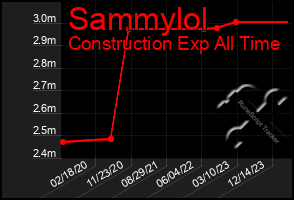 Total Graph of Sammylol