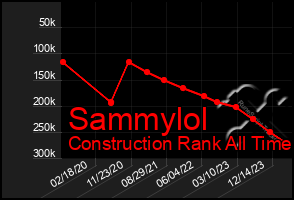 Total Graph of Sammylol