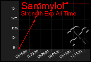 Total Graph of Sammylol