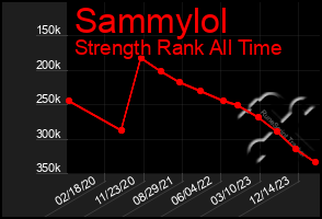 Total Graph of Sammylol