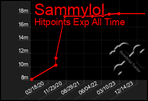 Total Graph of Sammylol