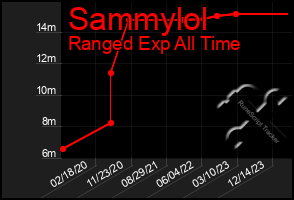 Total Graph of Sammylol