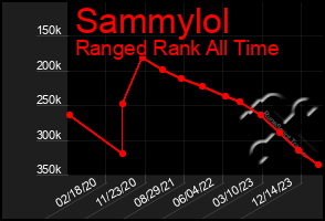 Total Graph of Sammylol